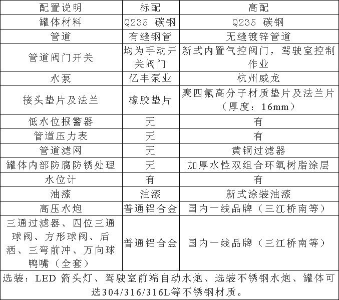 國六東風(fēng)專(zhuān)底小三軸18方灑水車(chē)選裝配置 國六東風(fēng)專(zhuān)底小三軸18方灑水車(chē)選裝配置
